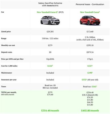 Are Salary Sacrifice Car Schemes Worth It? A Deep Dive into the Financial and Practical Implications